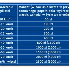 Tabela mandatów za przekroczenie prędkości. Przekroczenie o 30 km/h to 400 zł mandatu.
