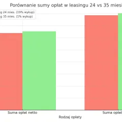 Wykres porównuje sumę opłat netto i brutto w leasingu 24 i 35 miesięcznym. Zastanawiasz się, czy leasing się opłaca? Dłuższy okres leasingu z niskim wykupem może być korzystniejszy.