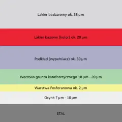 Tabela grubości lakieru samochodowego: stal, ocynk, podkład, lakier bazowy i bezbarwny.