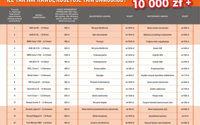 Tabela kosztów napraw samochodów, w tym awarii skrzyni biegów, turbosprężarki czy układu wtryskowego. Sprawdź, ile kosztuje naprawa Twojego auta, nawet jeśli to starszy model.