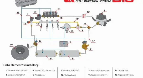 Schemat instalacji gazowej w samochodzie STAG 500 DIS. Widoczne elementy to m.in. sterownik, reduktor, wtryskiwacze fazy lotnej i PB, zbiornik LPG.