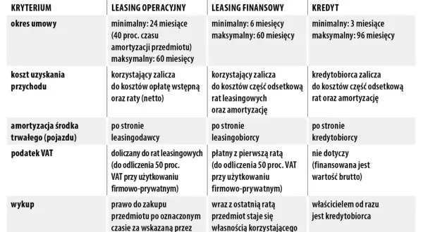 Porównanie rodzajów leasingu: operacyjnego, finansowego i kredytu, z uwzględnieniem okresu umowy, kosztów, amortyzacji, VAT i wykupu.
