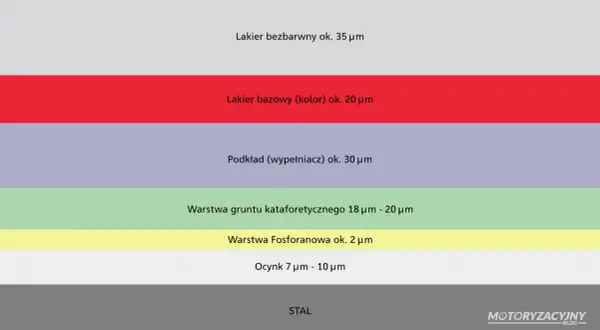 Tabela grubości lakieru samochodowego: stal, ocynk, podkład, lakier bazowy i bezbarwny.