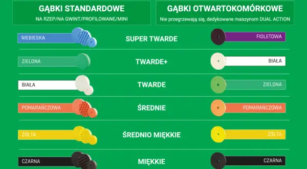 Kolory padów polerskich: niebieskie, zielone, białe, pomarańczowe, żółte i czarne. Różne twardości dla standardowych i otwartokomórkowych gąbek.