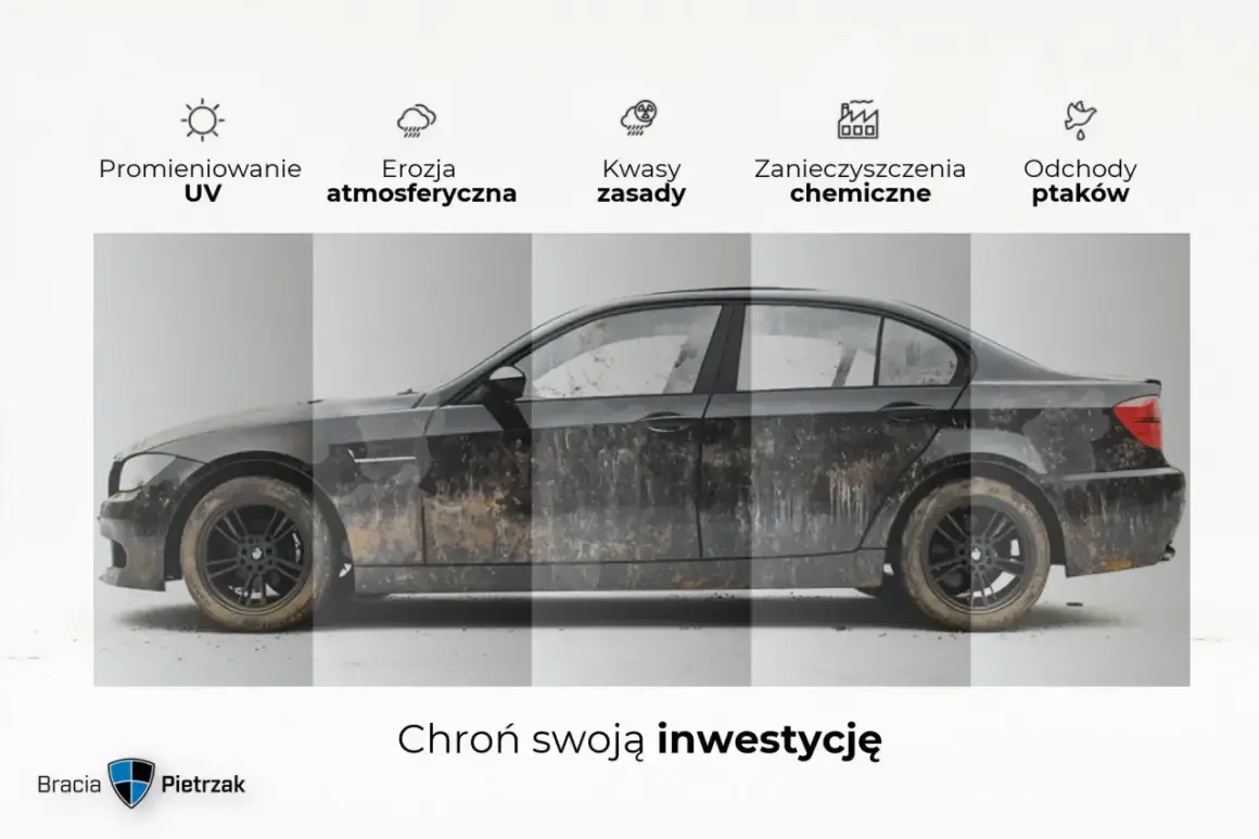 Brudny samochód pokazuje, jak nakładanie powłoki ceramicznej chroni przed UV, erozją, kwasami, zanieczyszczeniami i ptasimi odchodami.