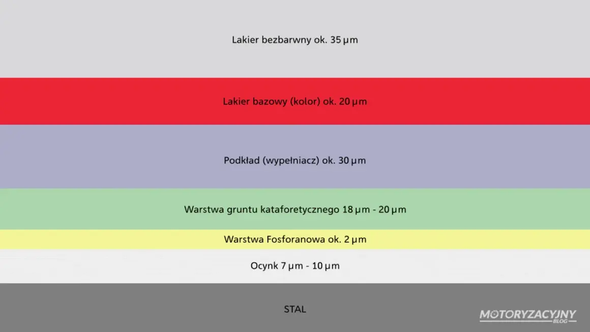 Tabela grubości lakieru samochodowego: stal, ocynk, podkład, lakier bazowy i bezbarwny.