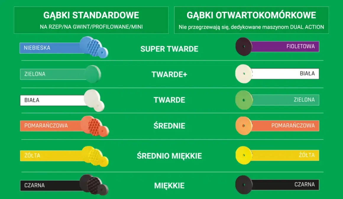 Kolory padów polerskich: niebieskie, zielone, białe, pomarańczowe, żółte i czarne. Różne twardości dla standardowych i otwartokomórkowych gąbek.