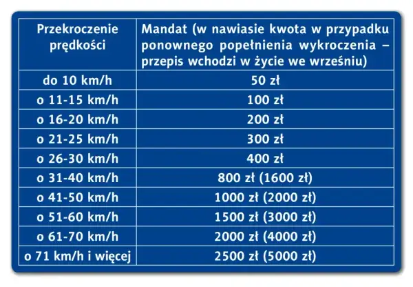 Tabela mandatów za przekroczenie prędkości. Przekroczenie o 30 km/h to 400 zł mandatu.